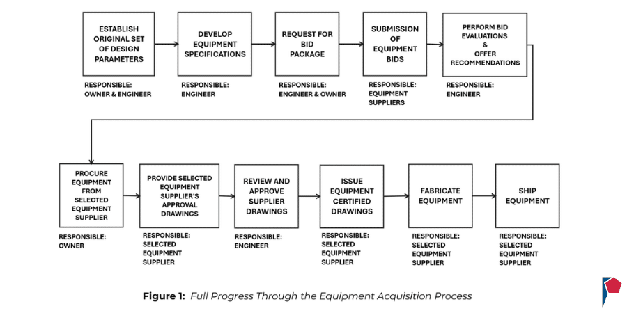 Owner–Engineer–Equipment Supplier Project Cycle